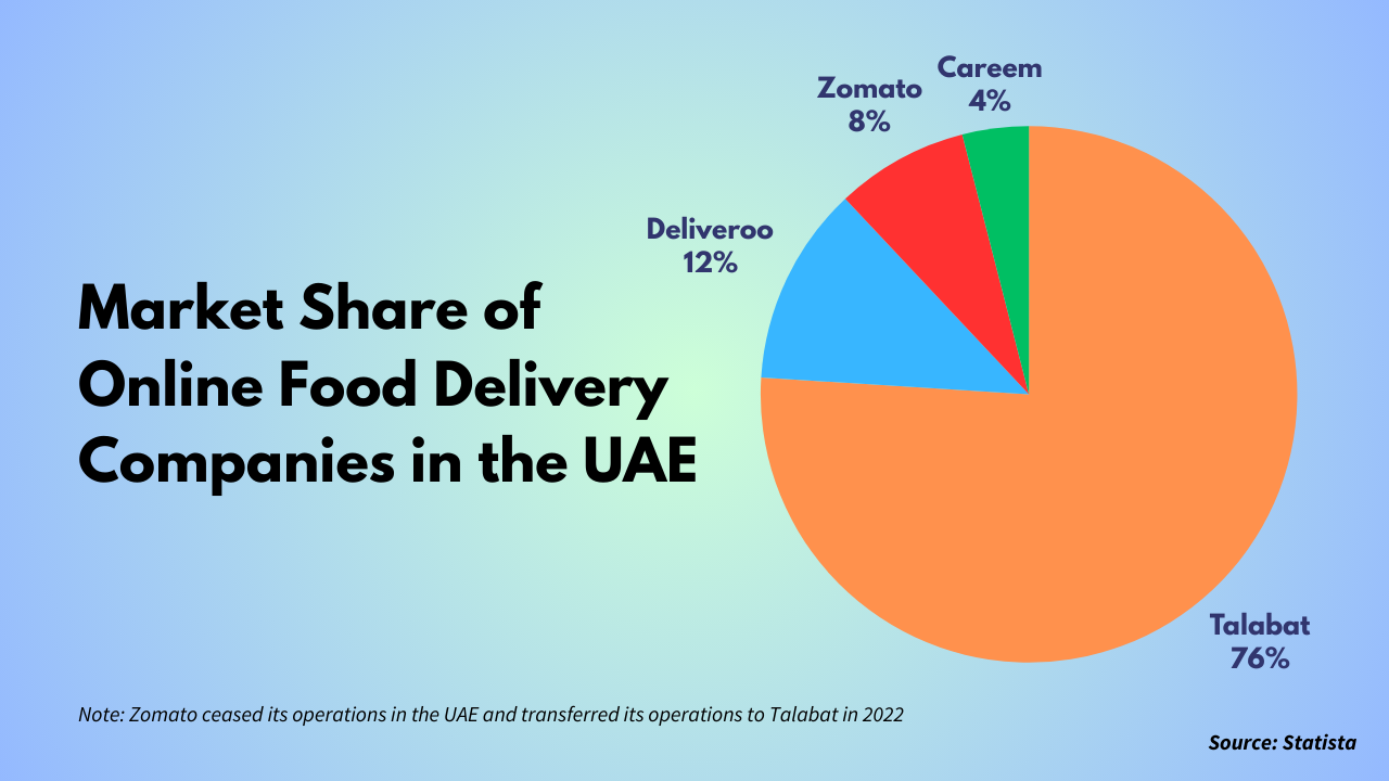 How Talabat Dominates the UAE's Online Food Delivery Market?